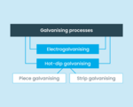 Galvanizing - Niedax | Kleinhuis | Fintech